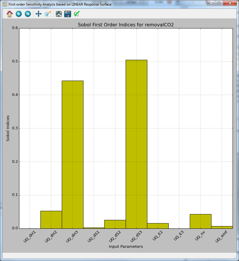 Response Surface Based First-order Sensitivity Results