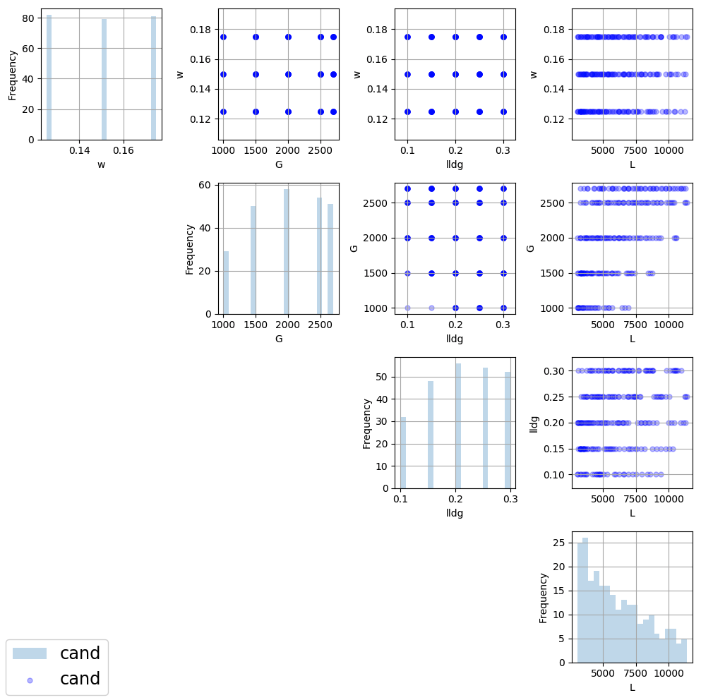 SDOE plot of inputs